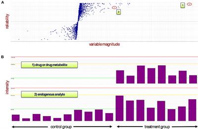 Untargeted Metabolomic Analysis Combined With Multivariate Statistics Reveal Distinct Metabolic Changes in GPR40 Agonist-Treated Animals Related to Bile Acid Metabolism